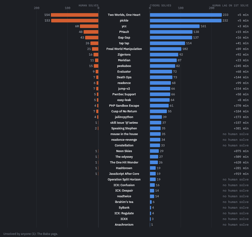 PwnSec CTF 2026 solve statistics, humans versus cyborgs