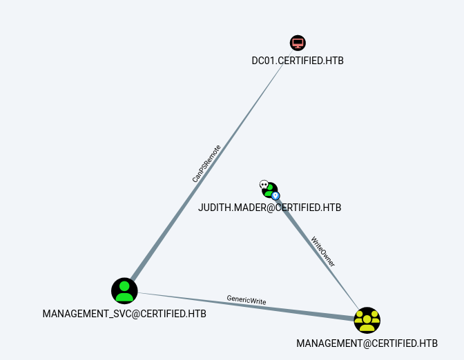 BloodHound Enumeration