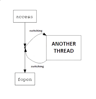 Fopen Access Switching