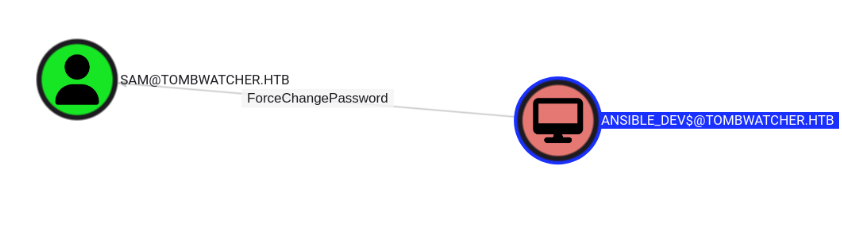 ForceChangePassword